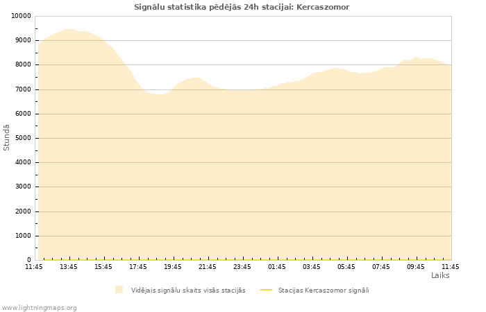 Grafiki: Signālu statistika