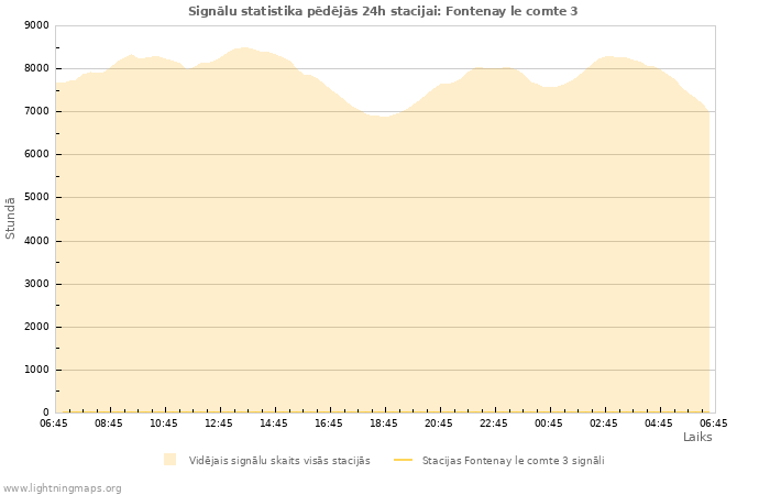 Grafiki: Signālu statistika