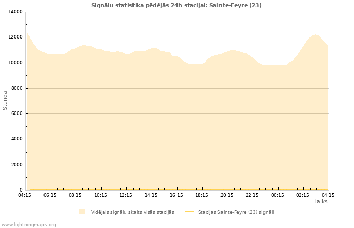 Grafiki: Signālu statistika