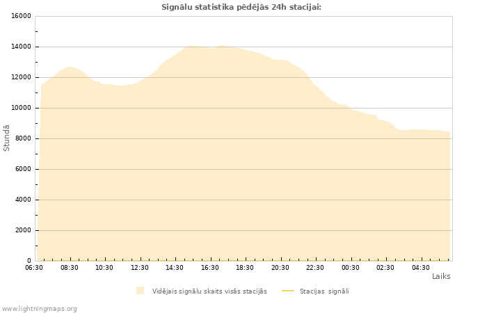 Grafiki: Signālu statistika