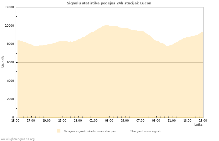 Grafiki: Signālu statistika