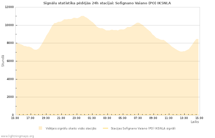 Grafiki: Signālu statistika