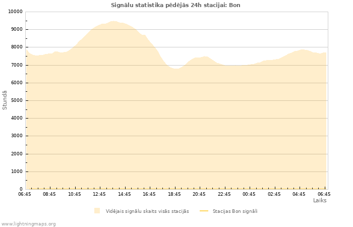 Grafiki: Signālu statistika