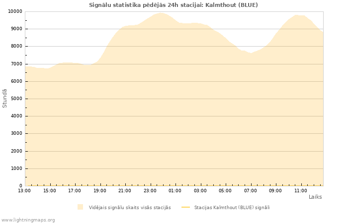 Grafiki: Signālu statistika