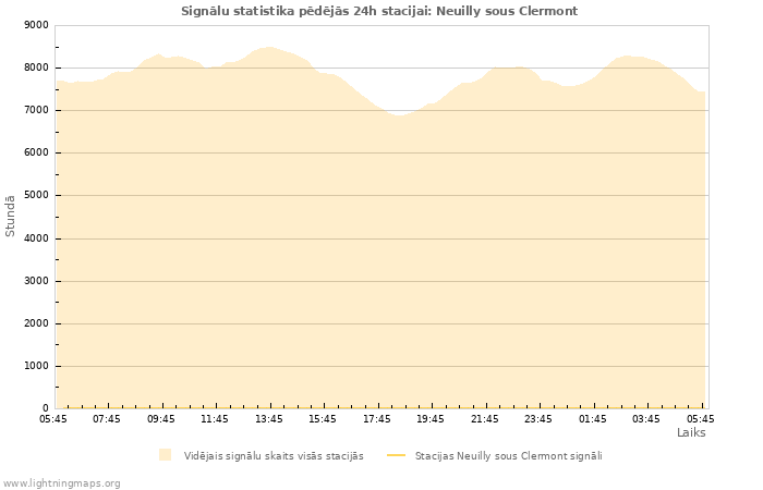 Grafiki: Signālu statistika