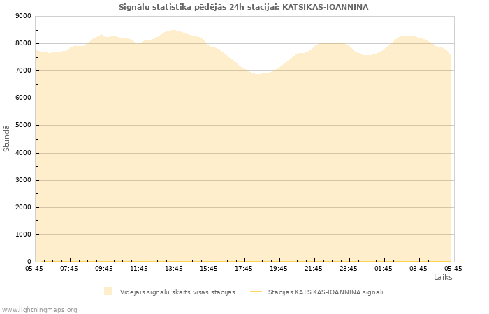 Grafiki: Signālu statistika