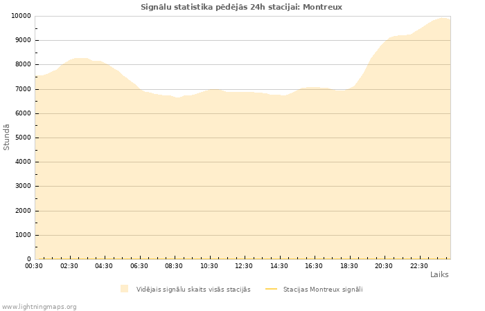 Grafiki: Signālu statistika