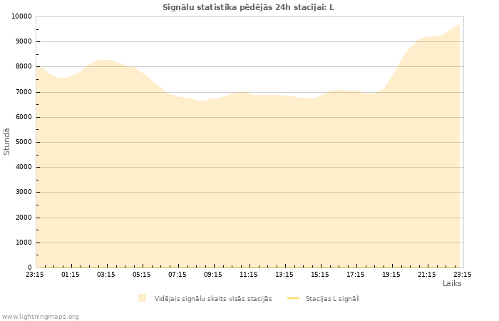 Grafiki: Signālu statistika