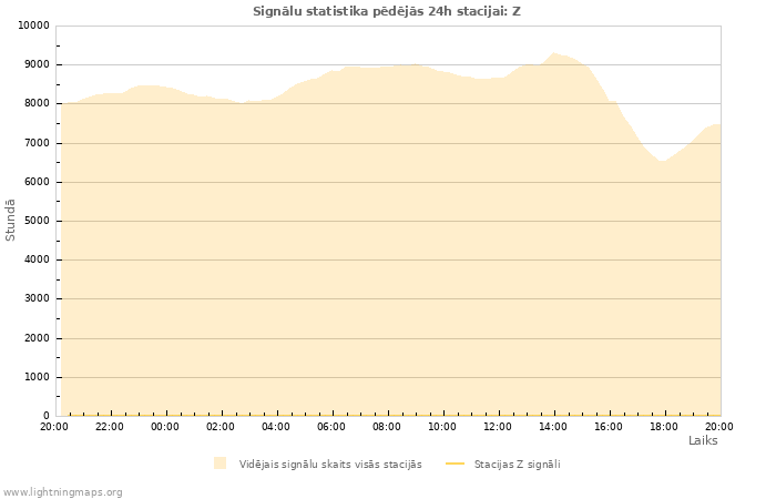 Grafiki: Signālu statistika