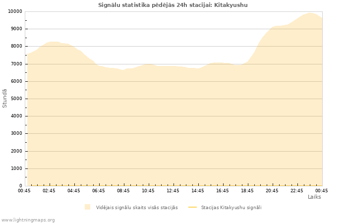 Grafiki: Signālu statistika