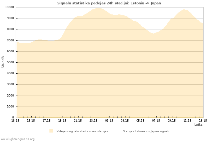 Grafiki: Signālu statistika