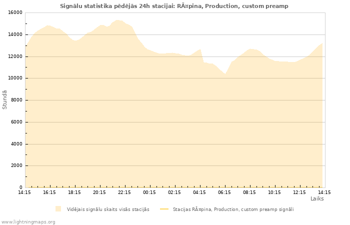 Grafiki: Signālu statistika