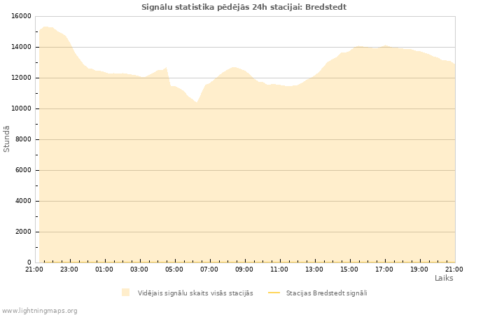 Grafiki: Signālu statistika