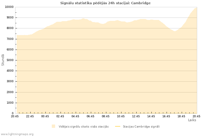 Grafiki: Signālu statistika