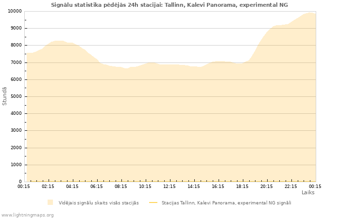 Grafiki: Signālu statistika