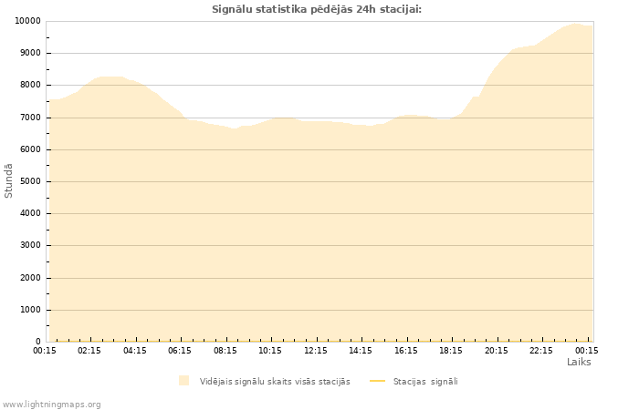 Grafiki: Signālu statistika