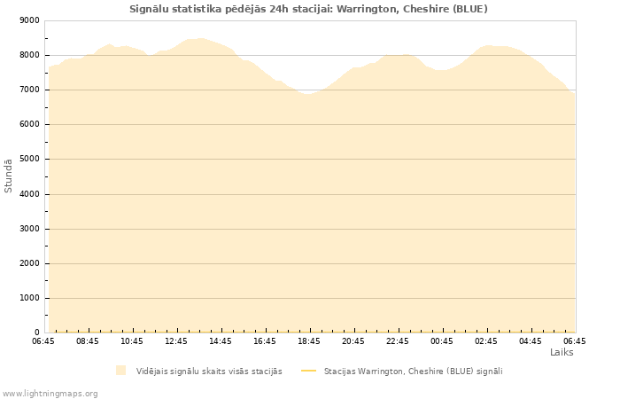 Grafiki: Signālu statistika