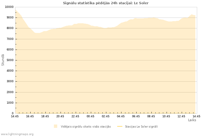 Grafiki: Signālu statistika