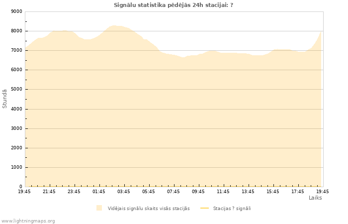 Grafiki: Signālu statistika