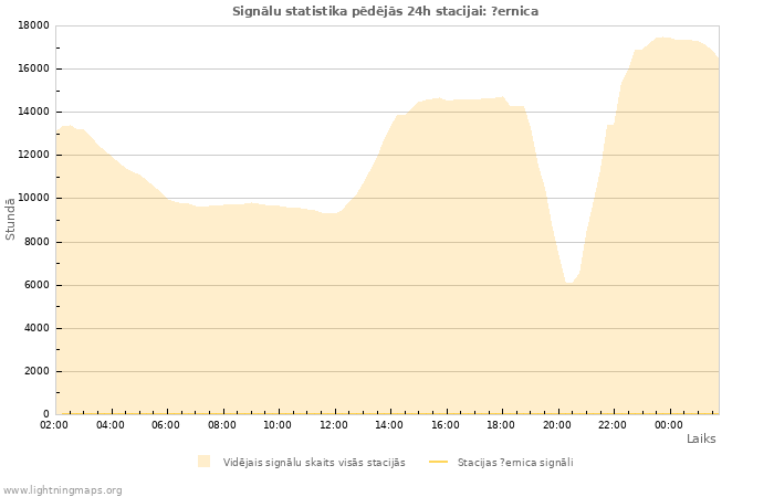 Grafiki: Signālu statistika