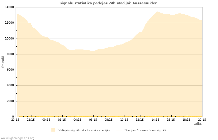 Grafiki: Signālu statistika