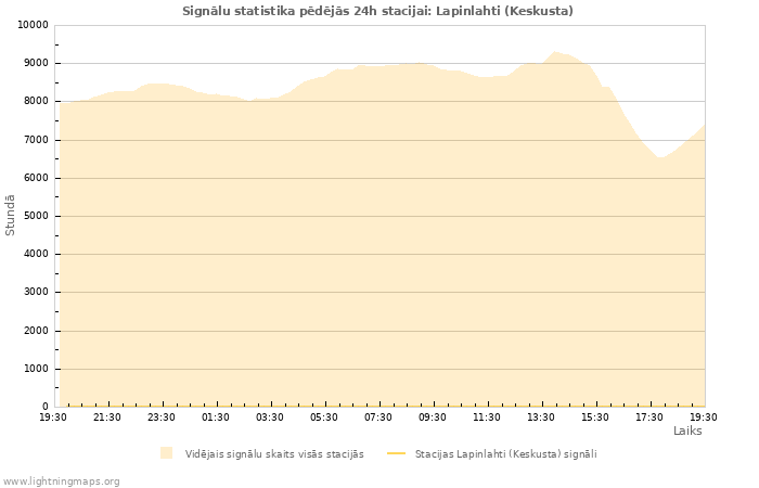 Grafiki: Signālu statistika