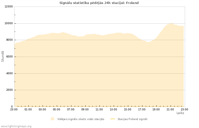 Grafiki: Signālu statistika