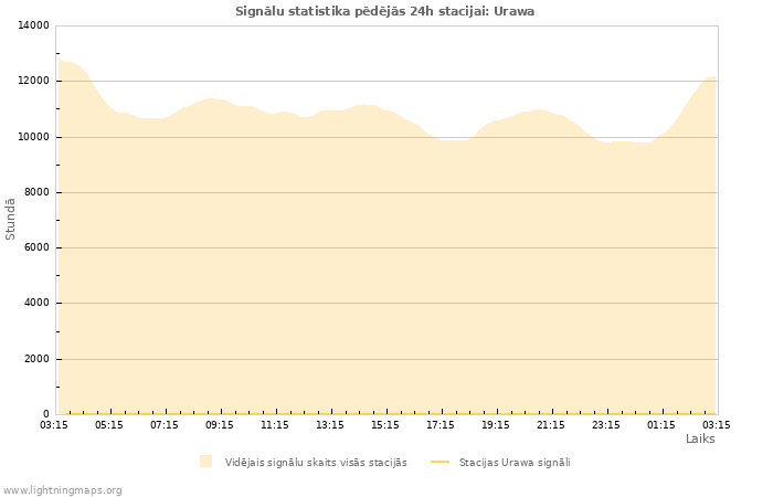 Grafiki: Signālu statistika