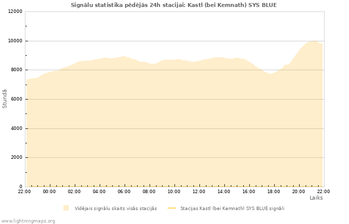 Grafiki: Signālu statistika