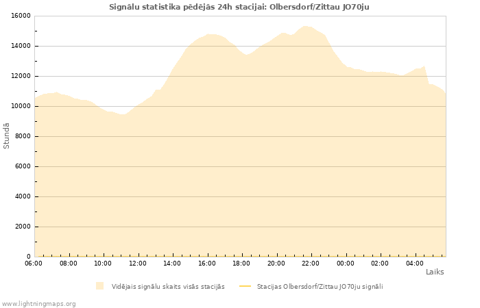 Grafiki: Signālu statistika