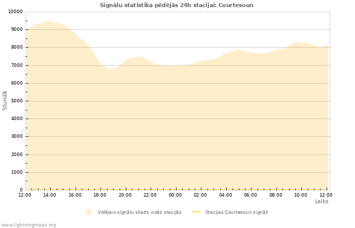 Grafiki: Signālu statistika