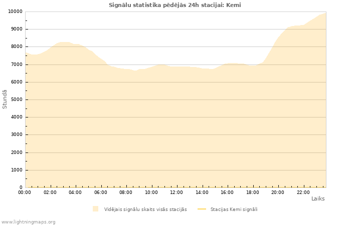 Grafiki: Signālu statistika