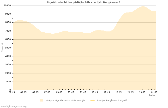 Grafiki: Signālu statistika