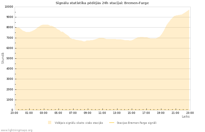 Grafiki: Signālu statistika