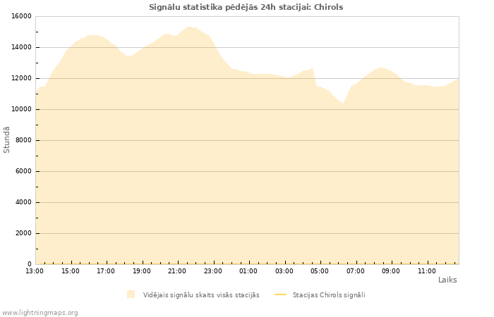 Grafiki: Signālu statistika