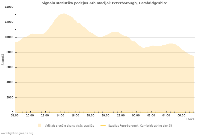 Grafiki: Signālu statistika