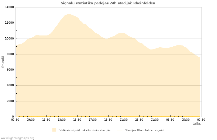 Grafiki: Signālu statistika