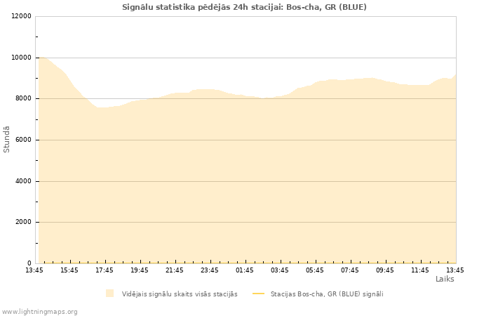 Grafiki: Signālu statistika