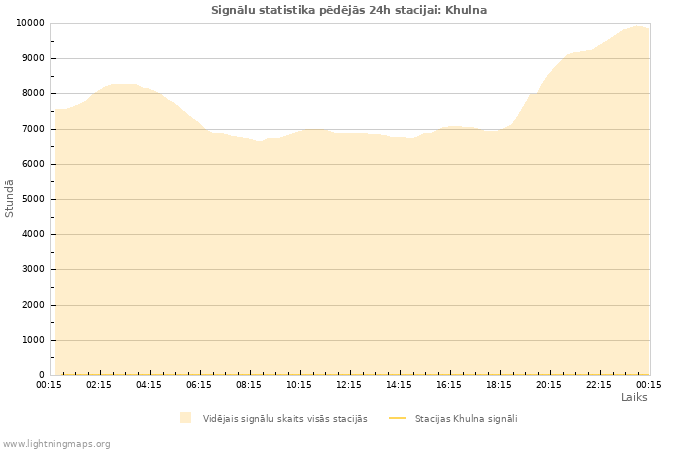 Grafiki: Signālu statistika