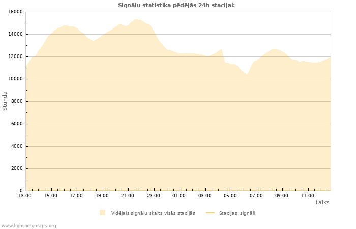 Grafiki: Signālu statistika