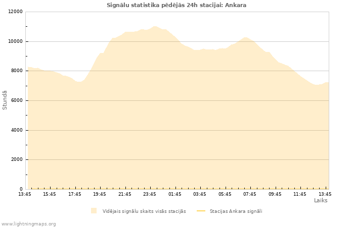 Grafiki: Signālu statistika