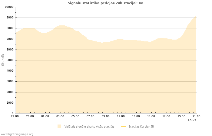 Grafiki: Signālu statistika