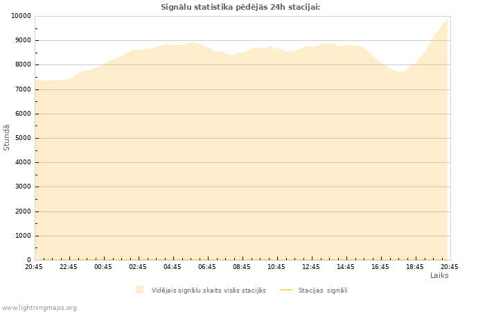 Grafiki: Signālu statistika