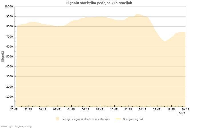 Grafiki: Signālu statistika