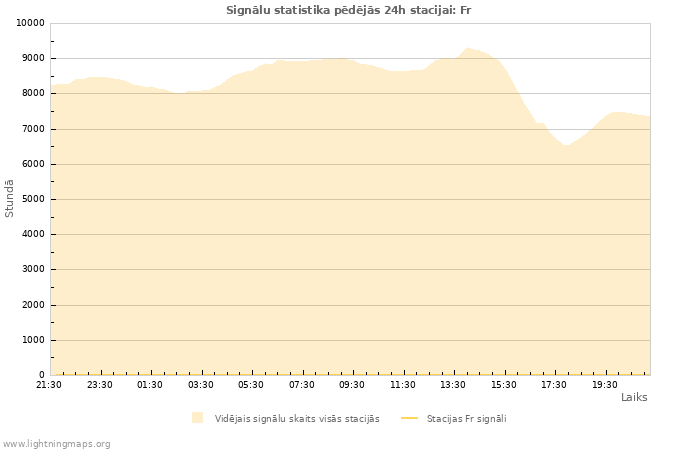 Grafiki: Signālu statistika