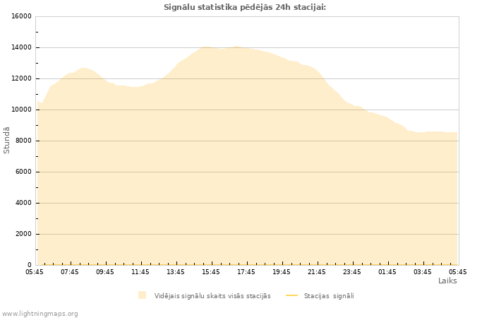 Grafiki: Signālu statistika