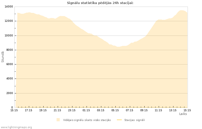 Grafiki: Signālu statistika