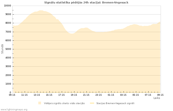 Grafiki: Signālu statistika