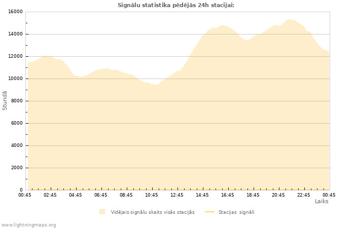 Grafiki: Signālu statistika