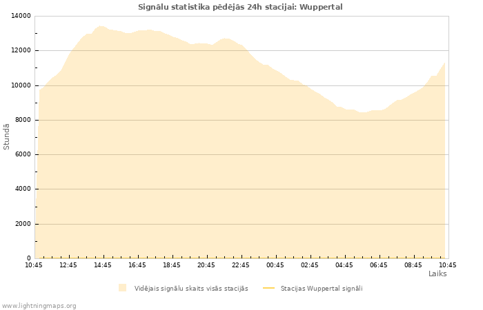 Grafiki: Signālu statistika